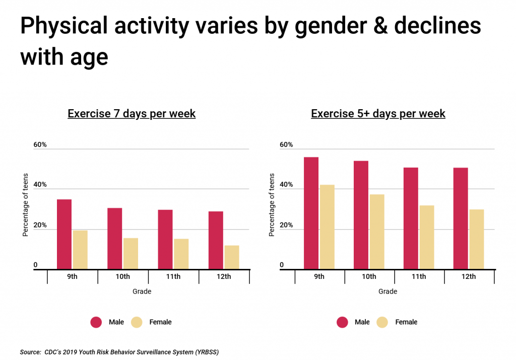 Physical activity varies by gender _ declines with age
